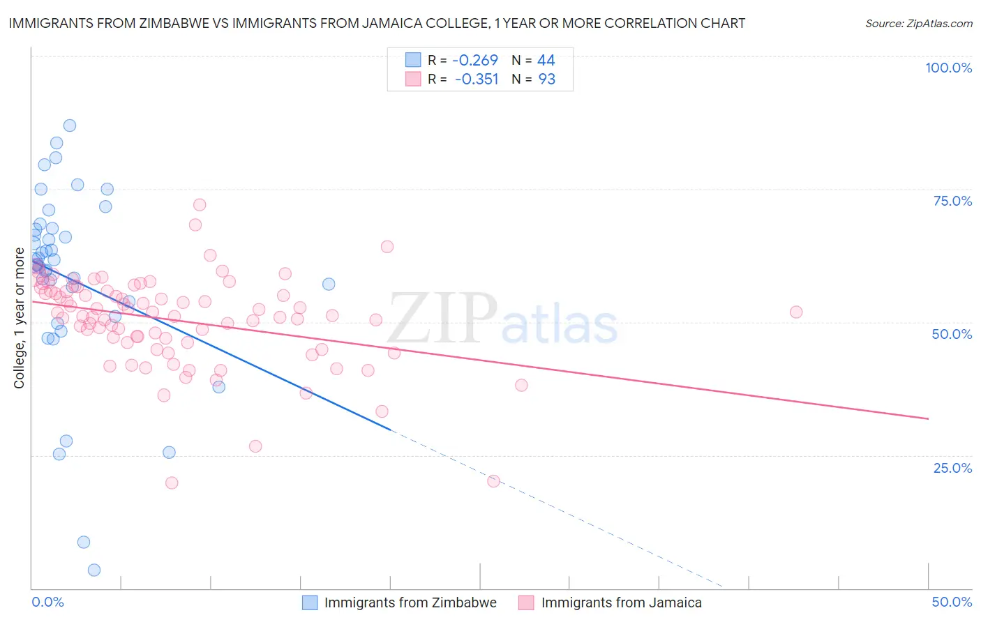 Immigrants from Zimbabwe vs Immigrants from Jamaica College, 1 year or more