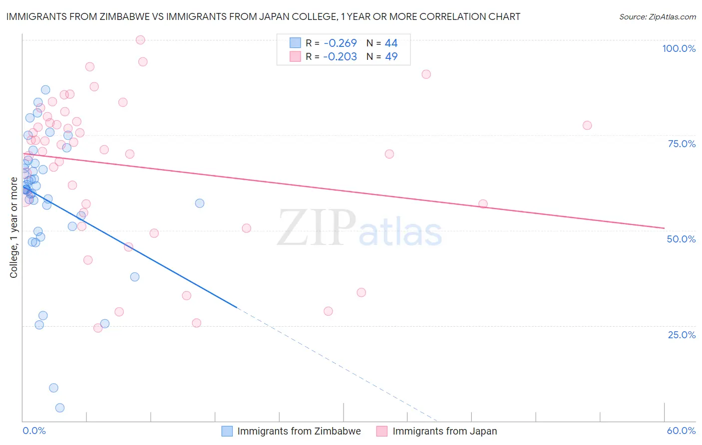 Immigrants from Zimbabwe vs Immigrants from Japan College, 1 year or more
