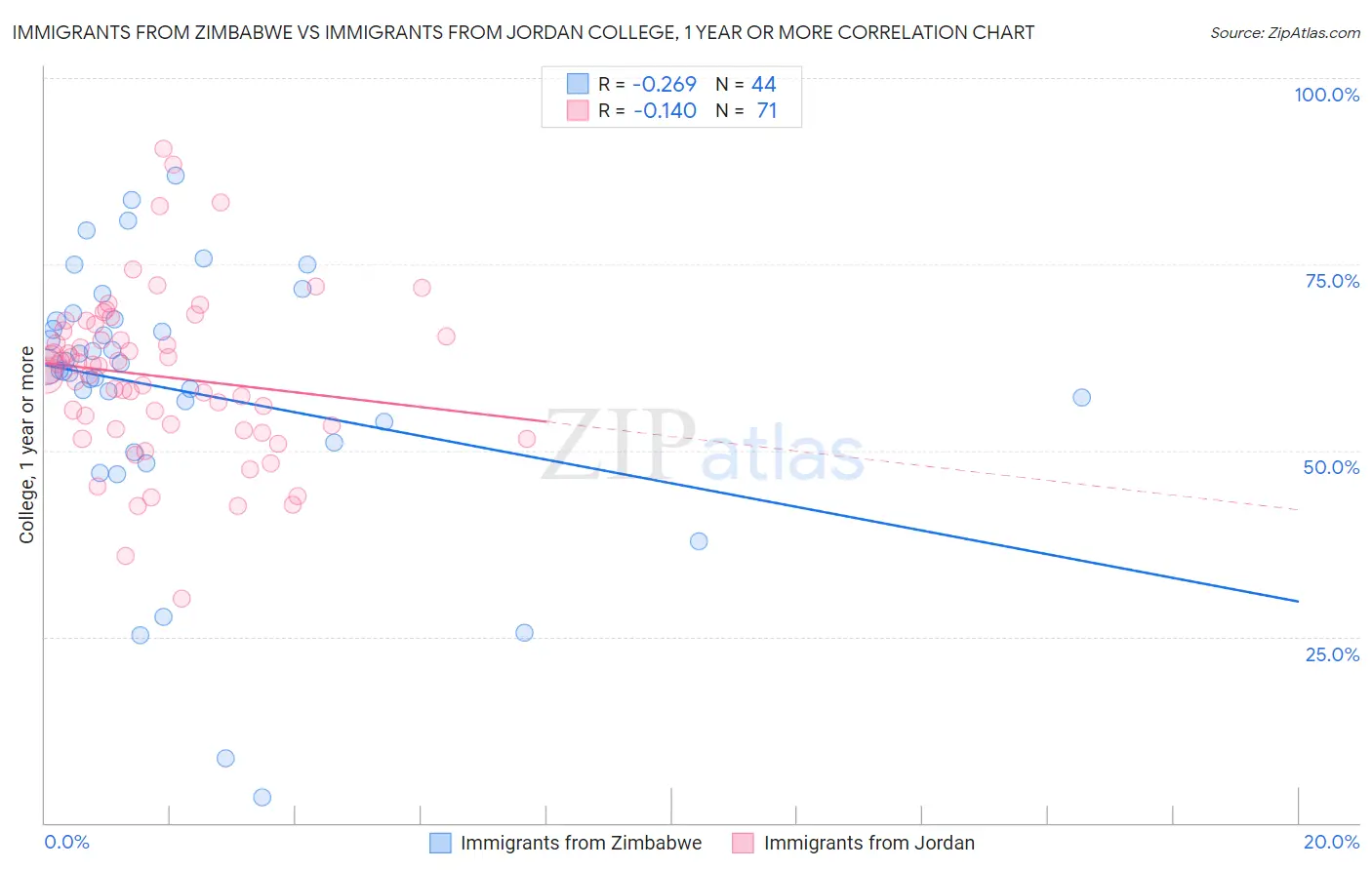 Immigrants from Zimbabwe vs Immigrants from Jordan College, 1 year or more
