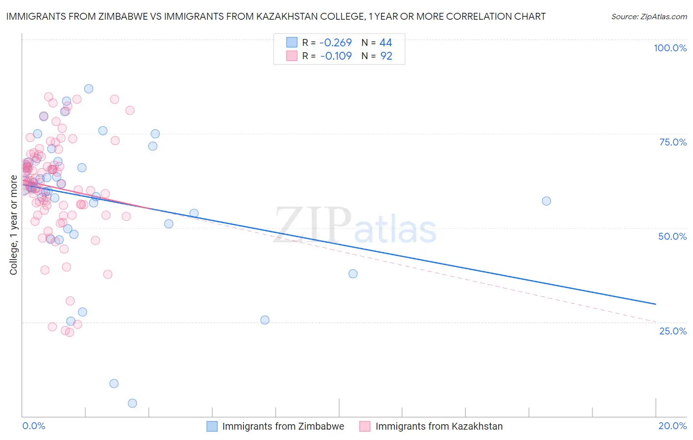 Immigrants from Zimbabwe vs Immigrants from Kazakhstan College, 1 year or more