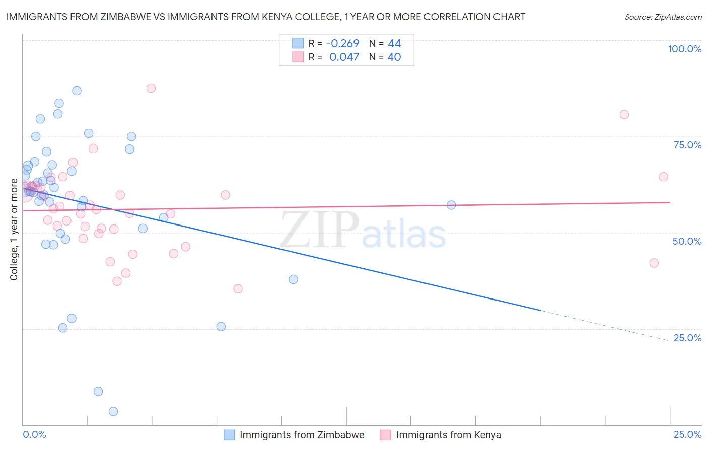 Immigrants from Zimbabwe vs Immigrants from Kenya College, 1 year or more