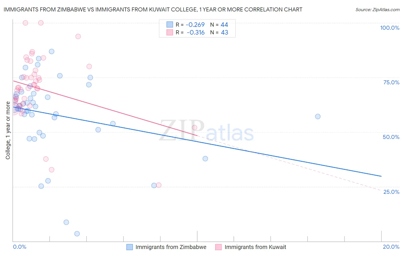 Immigrants from Zimbabwe vs Immigrants from Kuwait College, 1 year or more