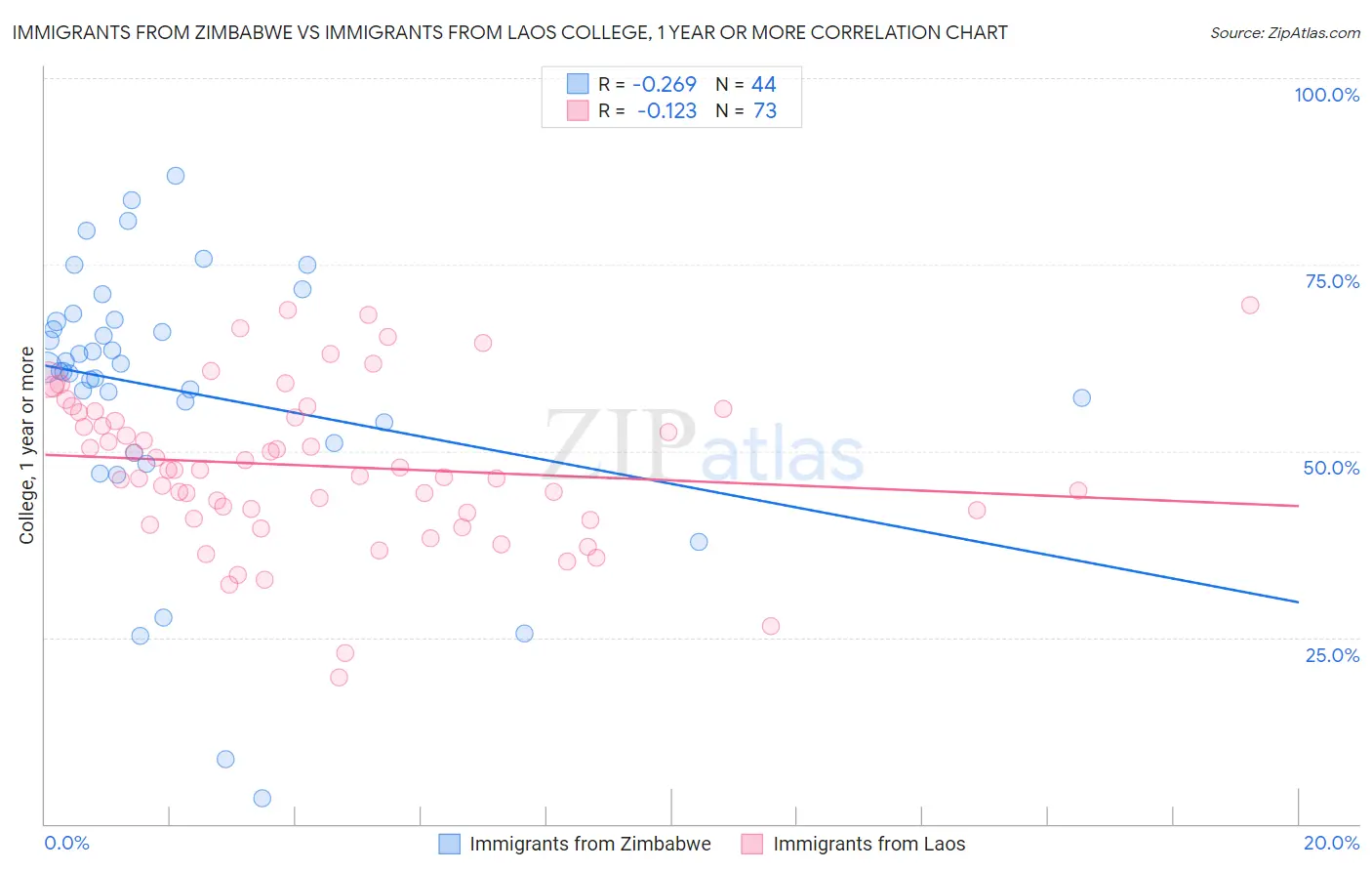 Immigrants from Zimbabwe vs Immigrants from Laos College, 1 year or more
