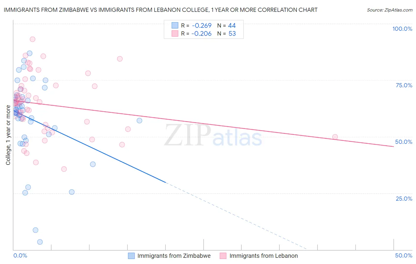 Immigrants from Zimbabwe vs Immigrants from Lebanon College, 1 year or more