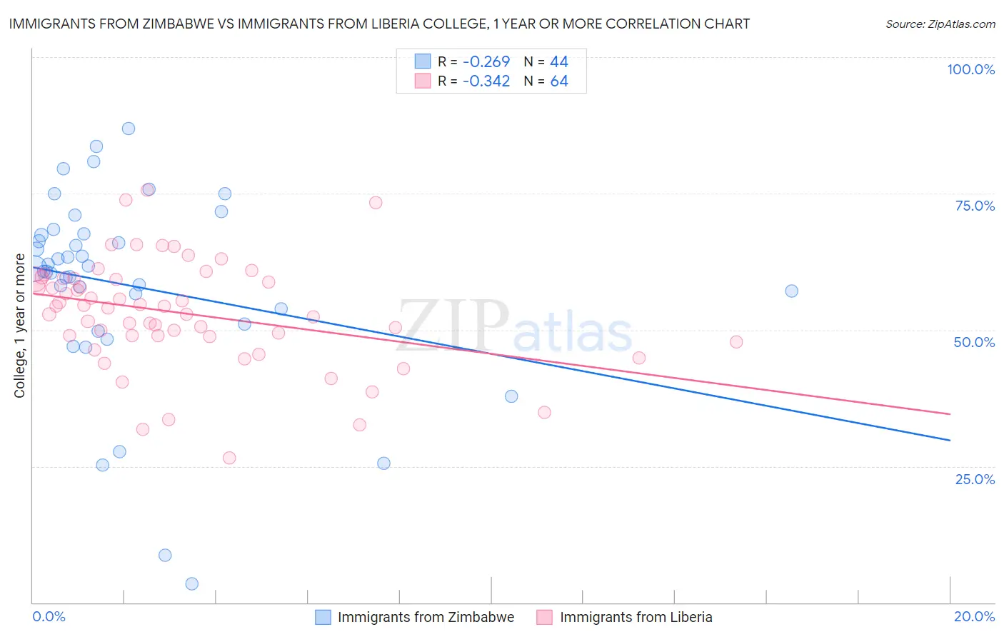 Immigrants from Zimbabwe vs Immigrants from Liberia College, 1 year or more