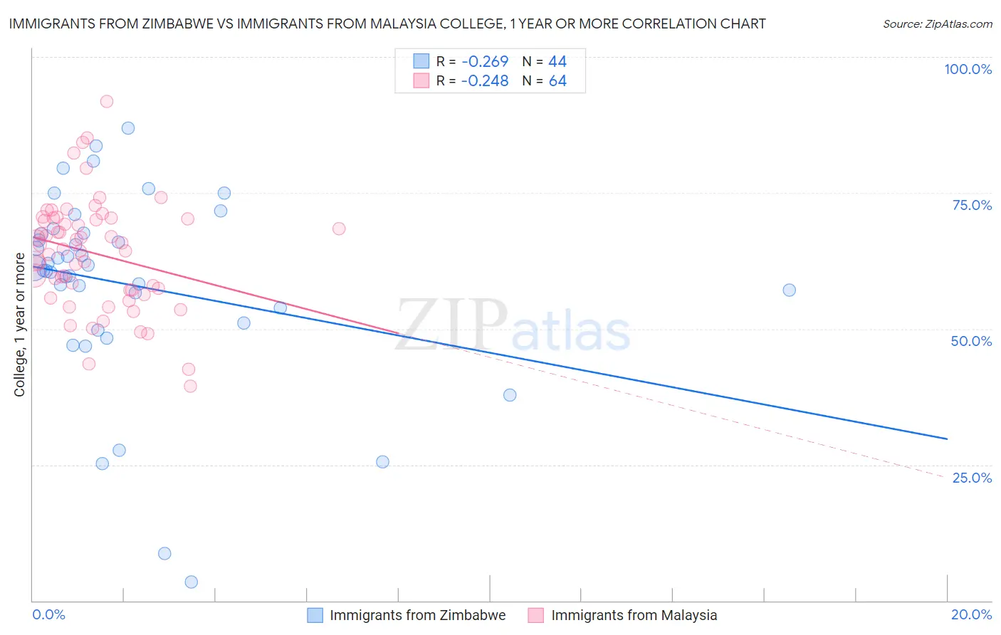 Immigrants from Zimbabwe vs Immigrants from Malaysia College, 1 year or more
