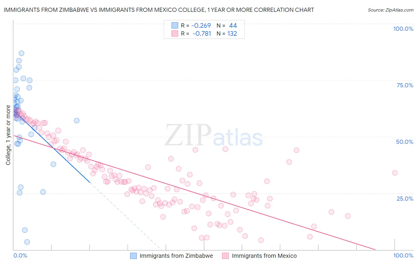 Immigrants from Zimbabwe vs Immigrants from Mexico College, 1 year or more