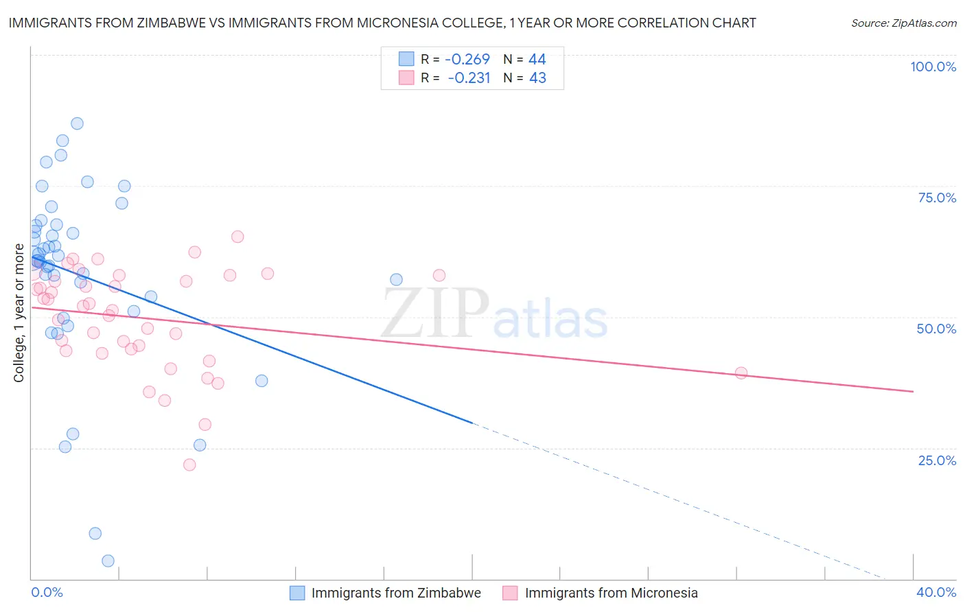 Immigrants from Zimbabwe vs Immigrants from Micronesia College, 1 year or more