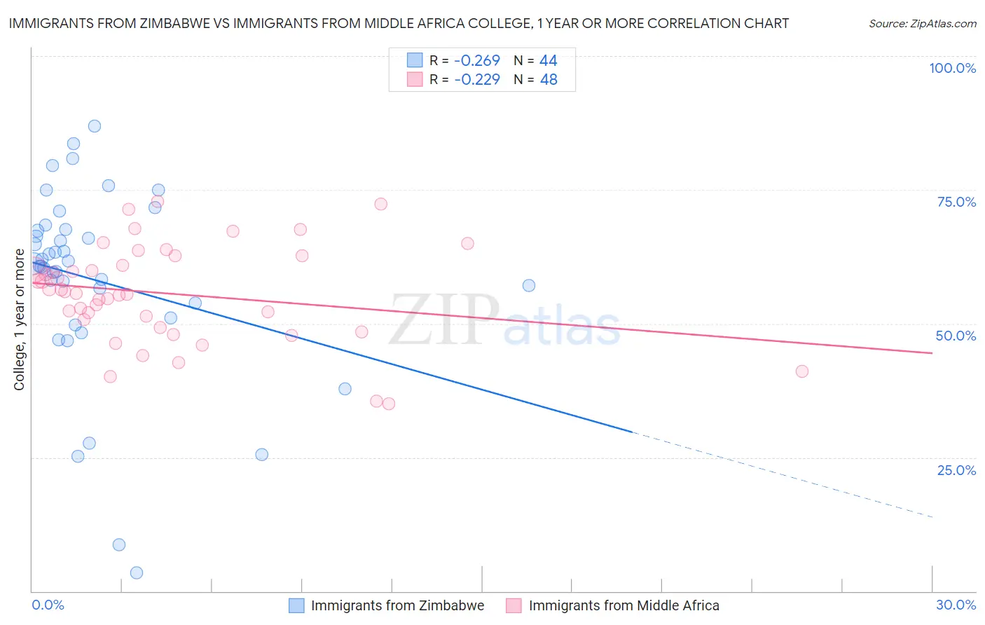 Immigrants from Zimbabwe vs Immigrants from Middle Africa College, 1 year or more