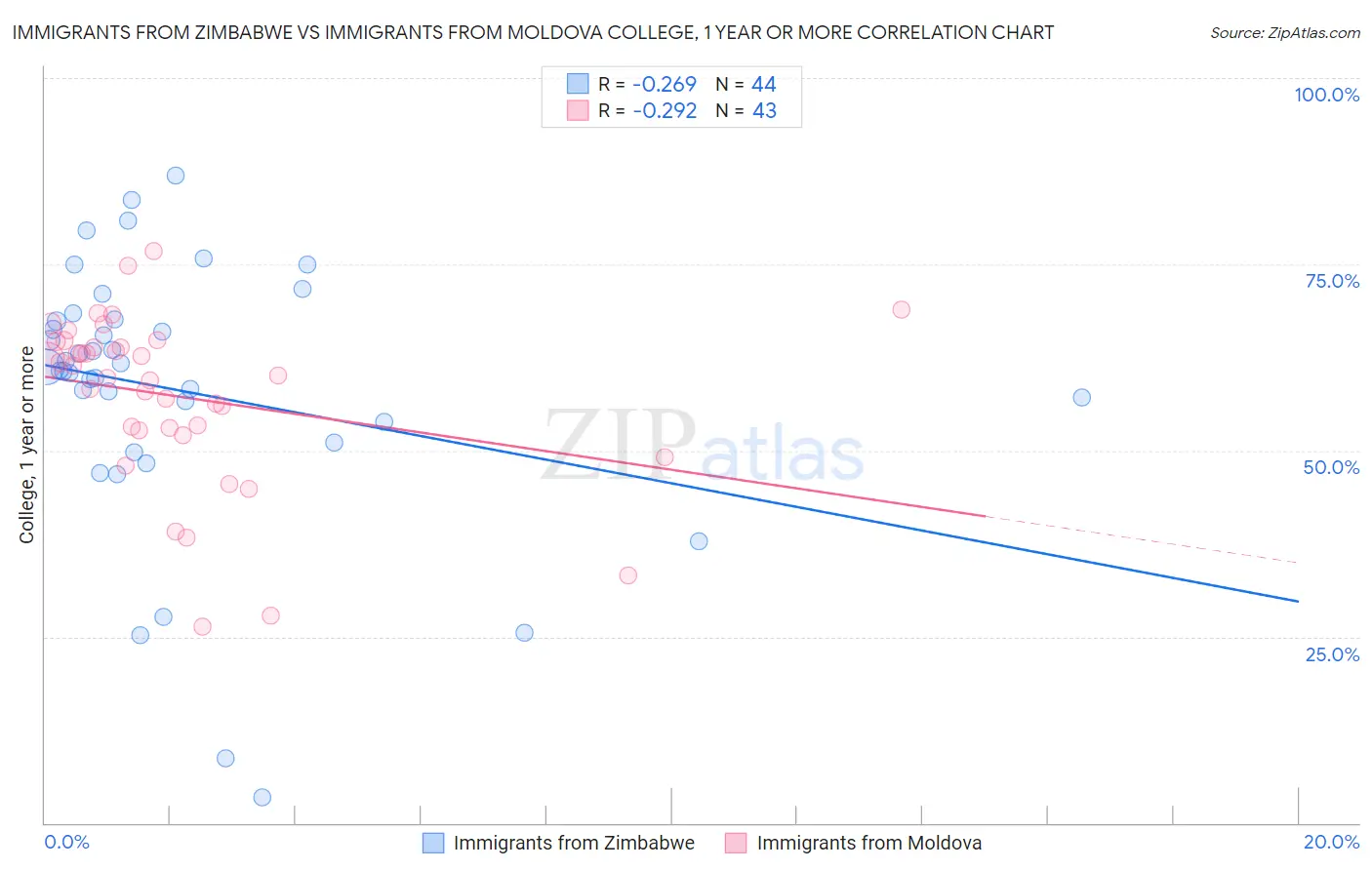 Immigrants from Zimbabwe vs Immigrants from Moldova College, 1 year or more