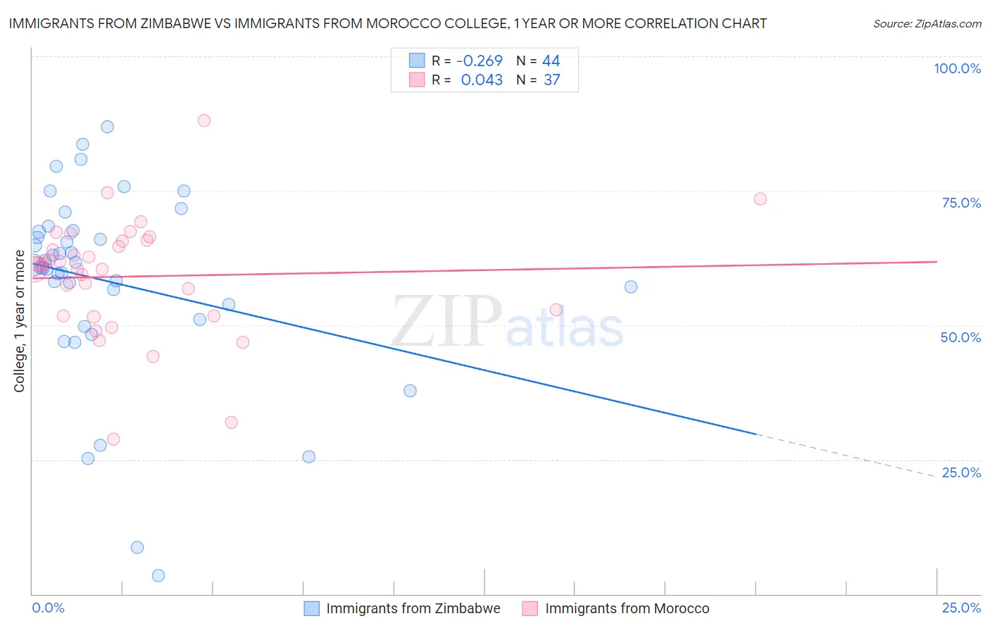 Immigrants from Zimbabwe vs Immigrants from Morocco College, 1 year or more