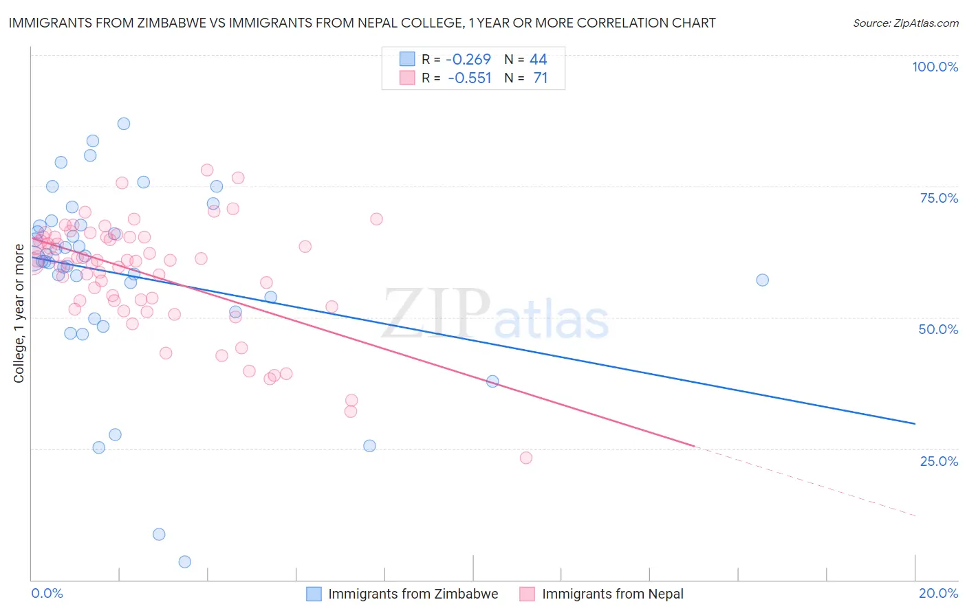 Immigrants from Zimbabwe vs Immigrants from Nepal College, 1 year or more