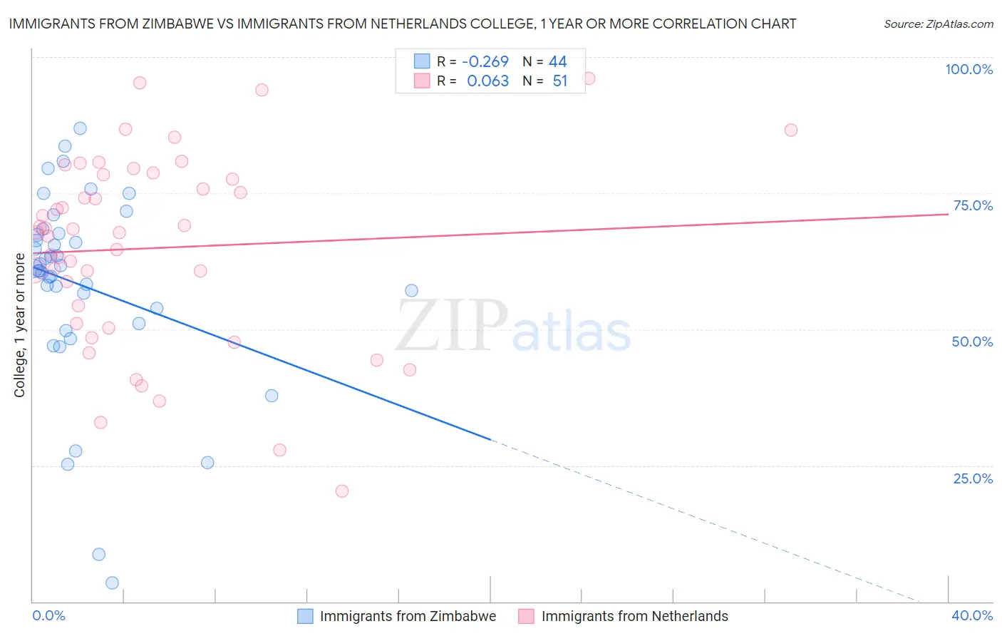 Immigrants from Zimbabwe vs Immigrants from Netherlands College, 1 year or more