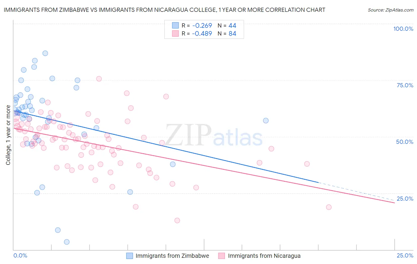 Immigrants from Zimbabwe vs Immigrants from Nicaragua College, 1 year or more