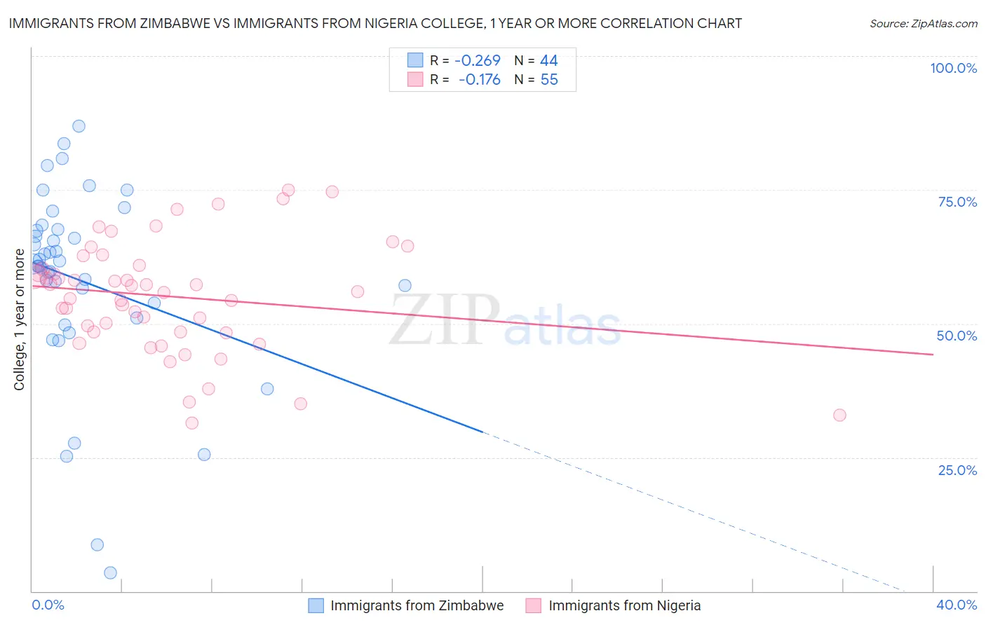 Immigrants from Zimbabwe vs Immigrants from Nigeria College, 1 year or more