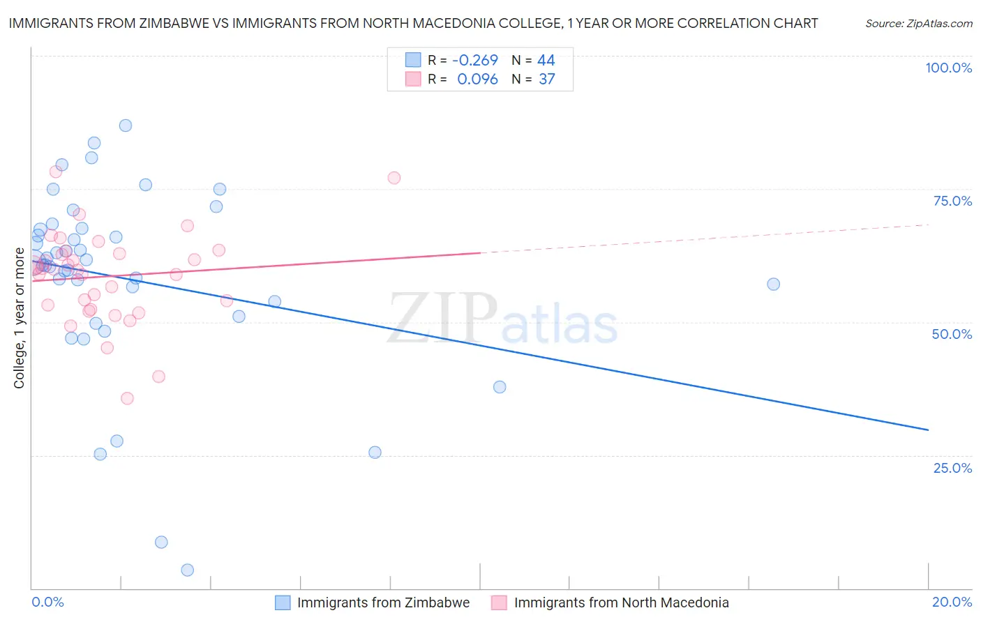 Immigrants from Zimbabwe vs Immigrants from North Macedonia College, 1 year or more