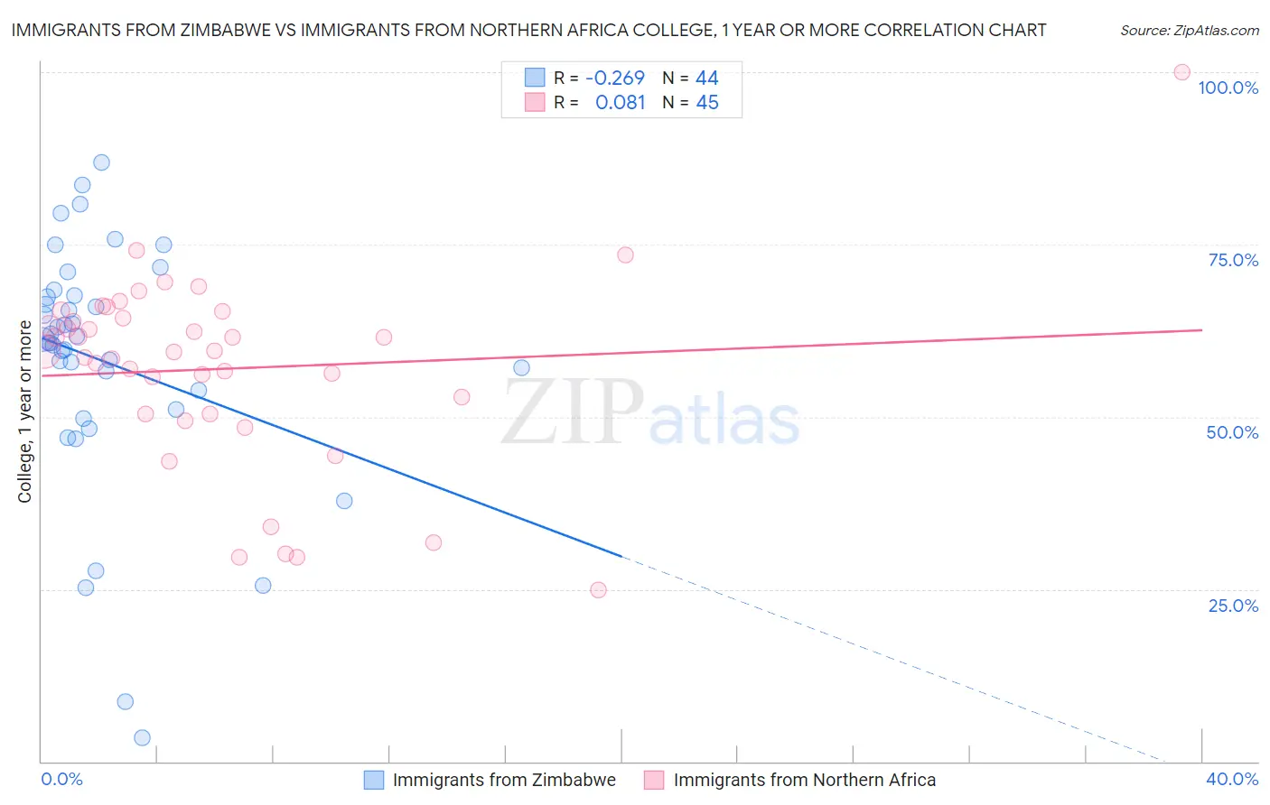 Immigrants from Zimbabwe vs Immigrants from Northern Africa College, 1 year or more