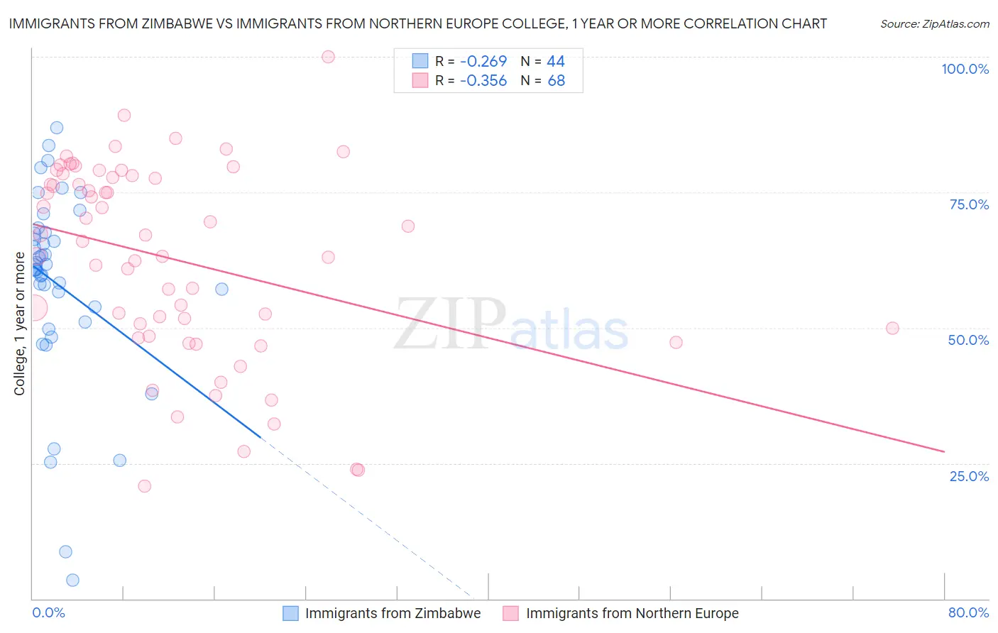 Immigrants from Zimbabwe vs Immigrants from Northern Europe College, 1 year or more