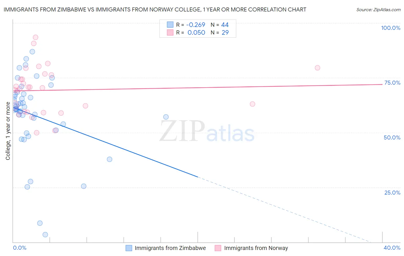 Immigrants from Zimbabwe vs Immigrants from Norway College, 1 year or more