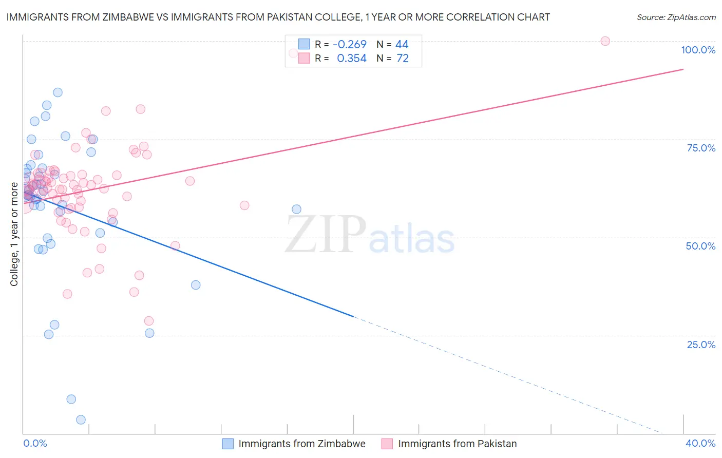 Immigrants from Zimbabwe vs Immigrants from Pakistan College, 1 year or more