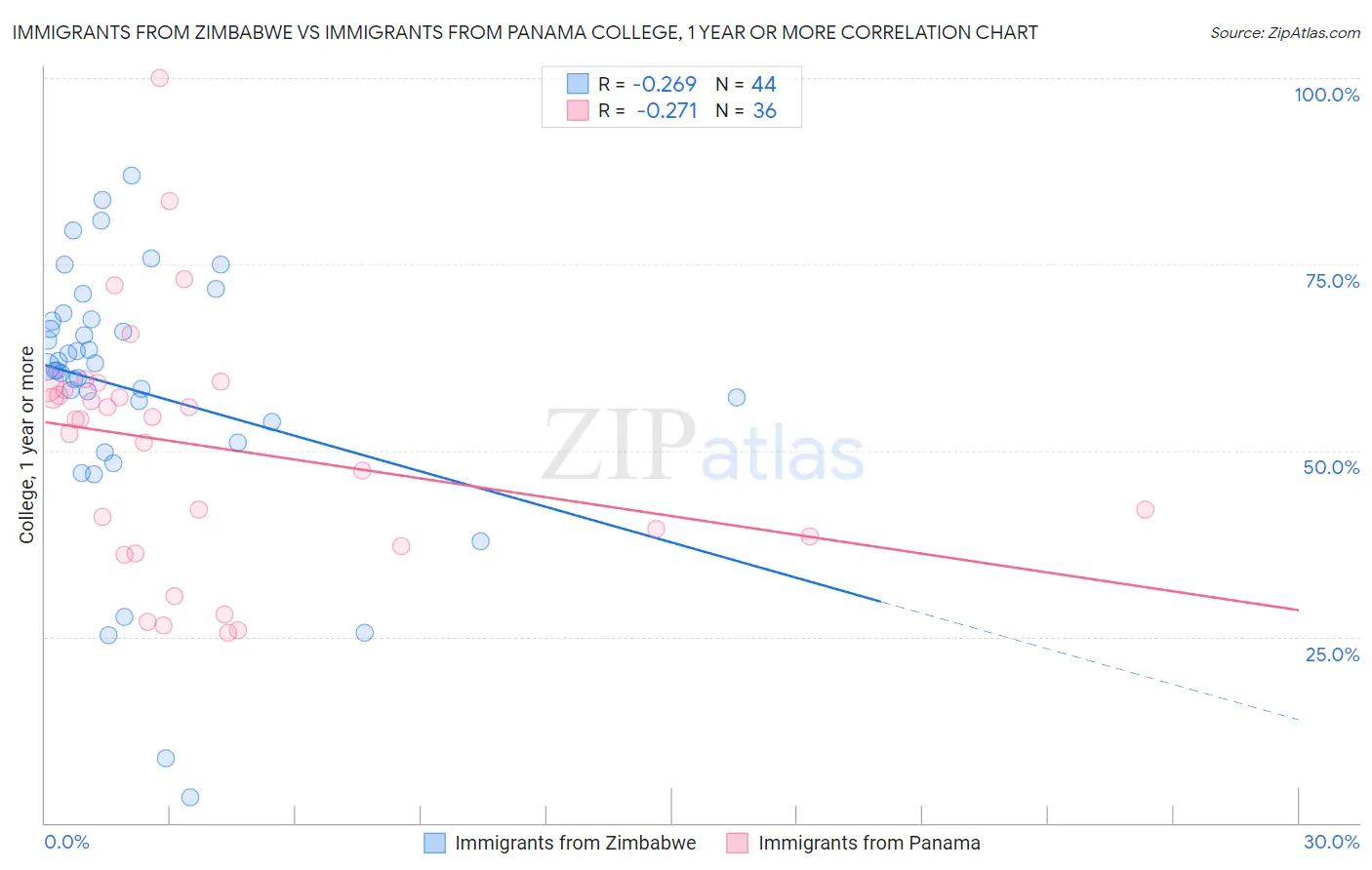 Immigrants from Zimbabwe vs Immigrants from Panama College, 1 year or more