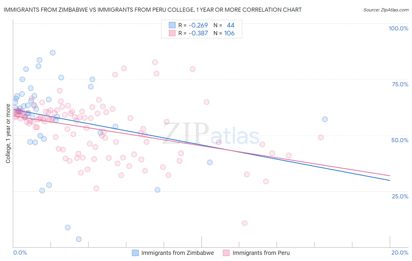 Immigrants from Zimbabwe vs Immigrants from Peru College, 1 year or more
