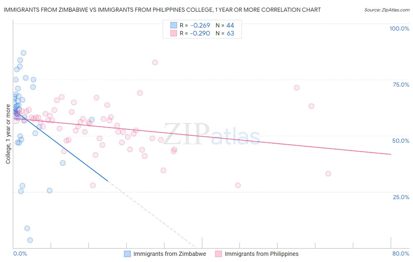 Immigrants from Zimbabwe vs Immigrants from Philippines College, 1 year or more