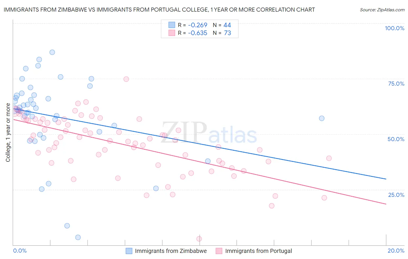 Immigrants from Zimbabwe vs Immigrants from Portugal College, 1 year or more