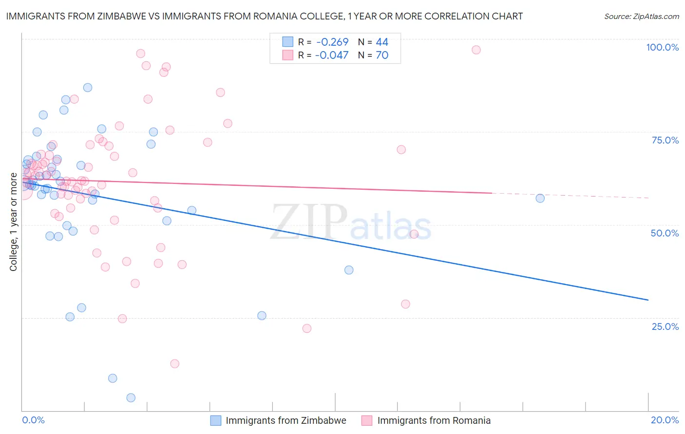 Immigrants from Zimbabwe vs Immigrants from Romania College, 1 year or more