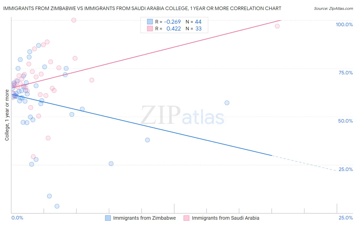 Immigrants from Zimbabwe vs Immigrants from Saudi Arabia College, 1 year or more