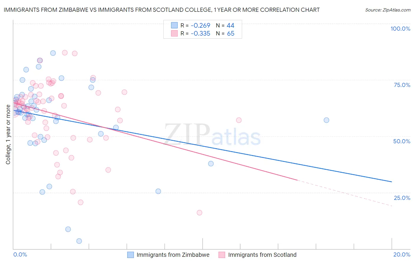 Immigrants from Zimbabwe vs Immigrants from Scotland College, 1 year or more