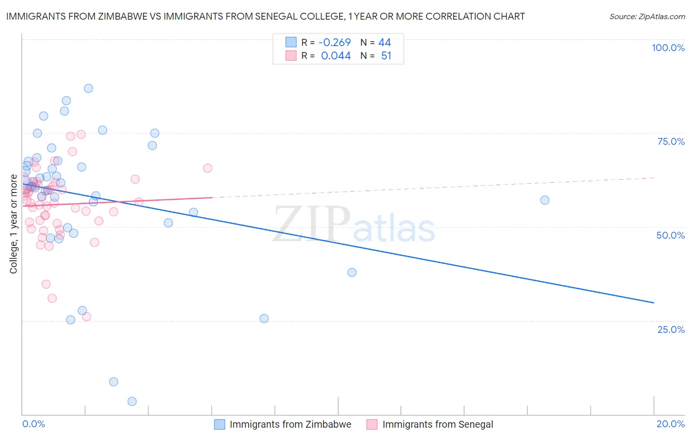 Immigrants from Zimbabwe vs Immigrants from Senegal College, 1 year or more