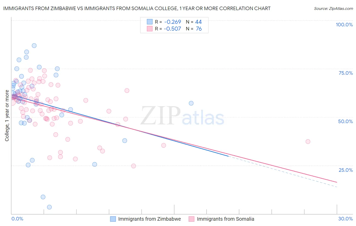 Immigrants from Zimbabwe vs Immigrants from Somalia College, 1 year or more