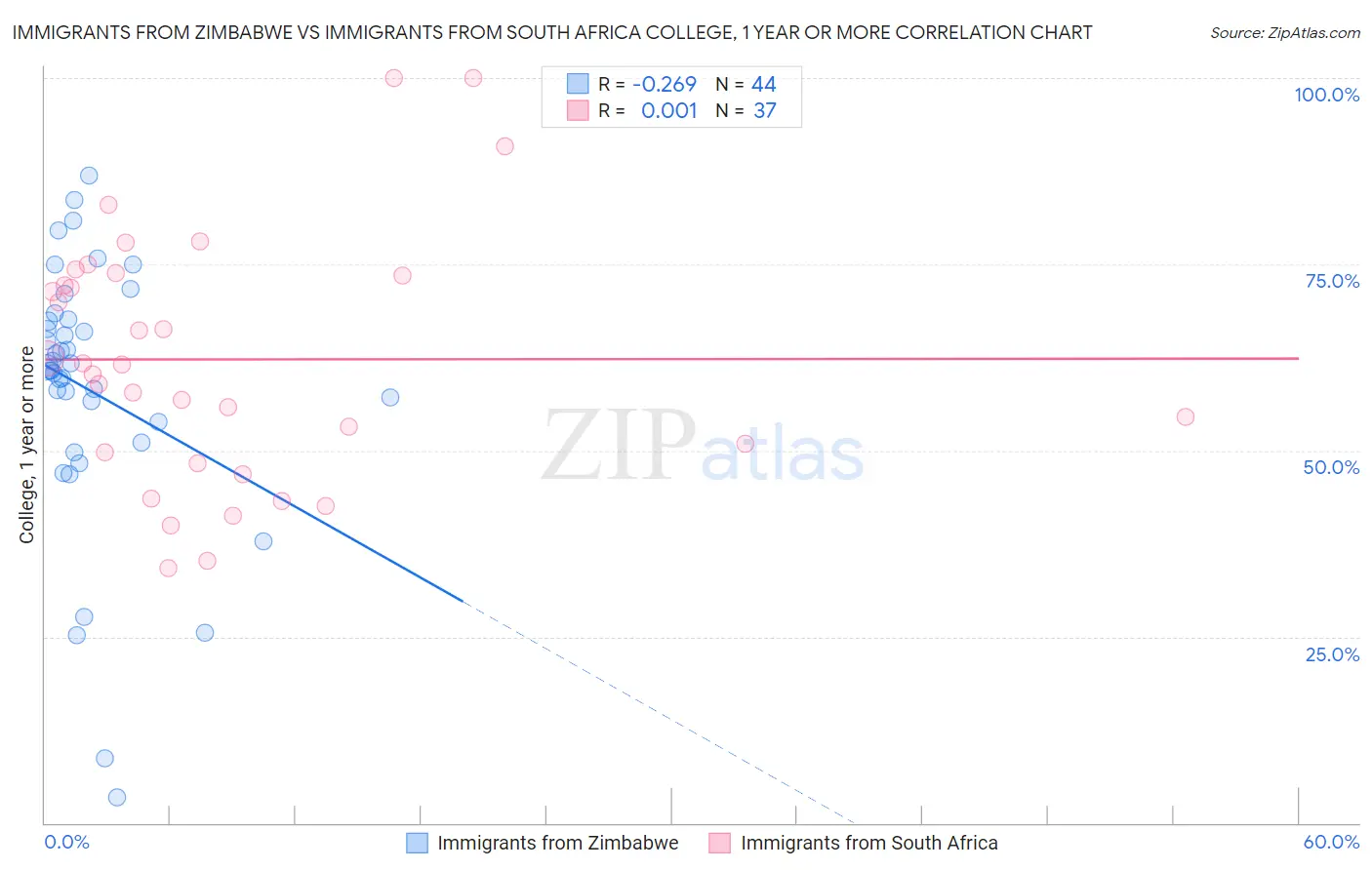 Immigrants from Zimbabwe vs Immigrants from South Africa College, 1 year or more