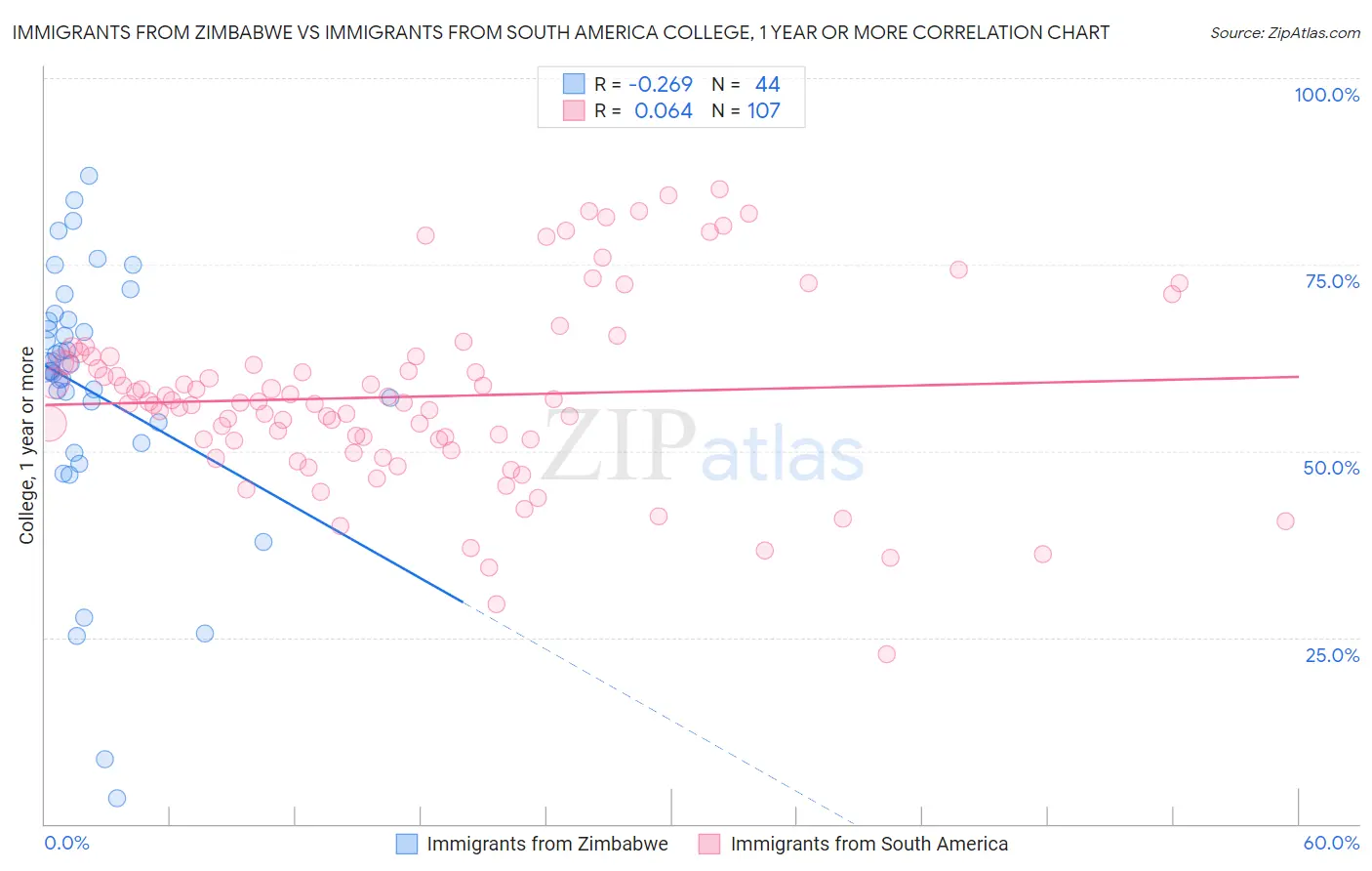 Immigrants from Zimbabwe vs Immigrants from South America College, 1 year or more