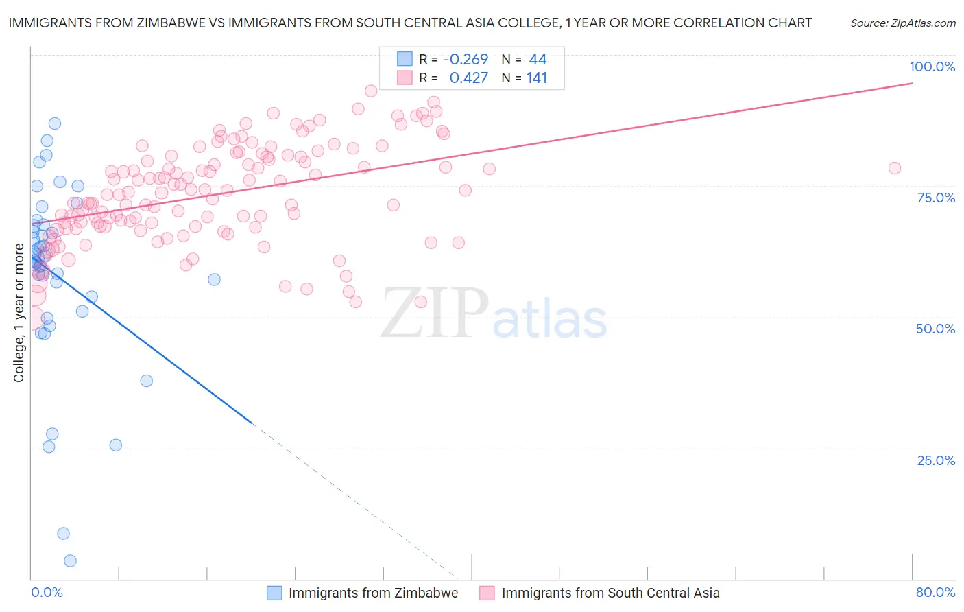 Immigrants from Zimbabwe vs Immigrants from South Central Asia College, 1 year or more