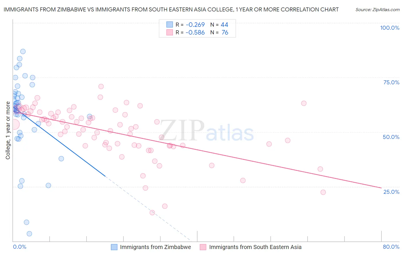 Immigrants from Zimbabwe vs Immigrants from South Eastern Asia College, 1 year or more