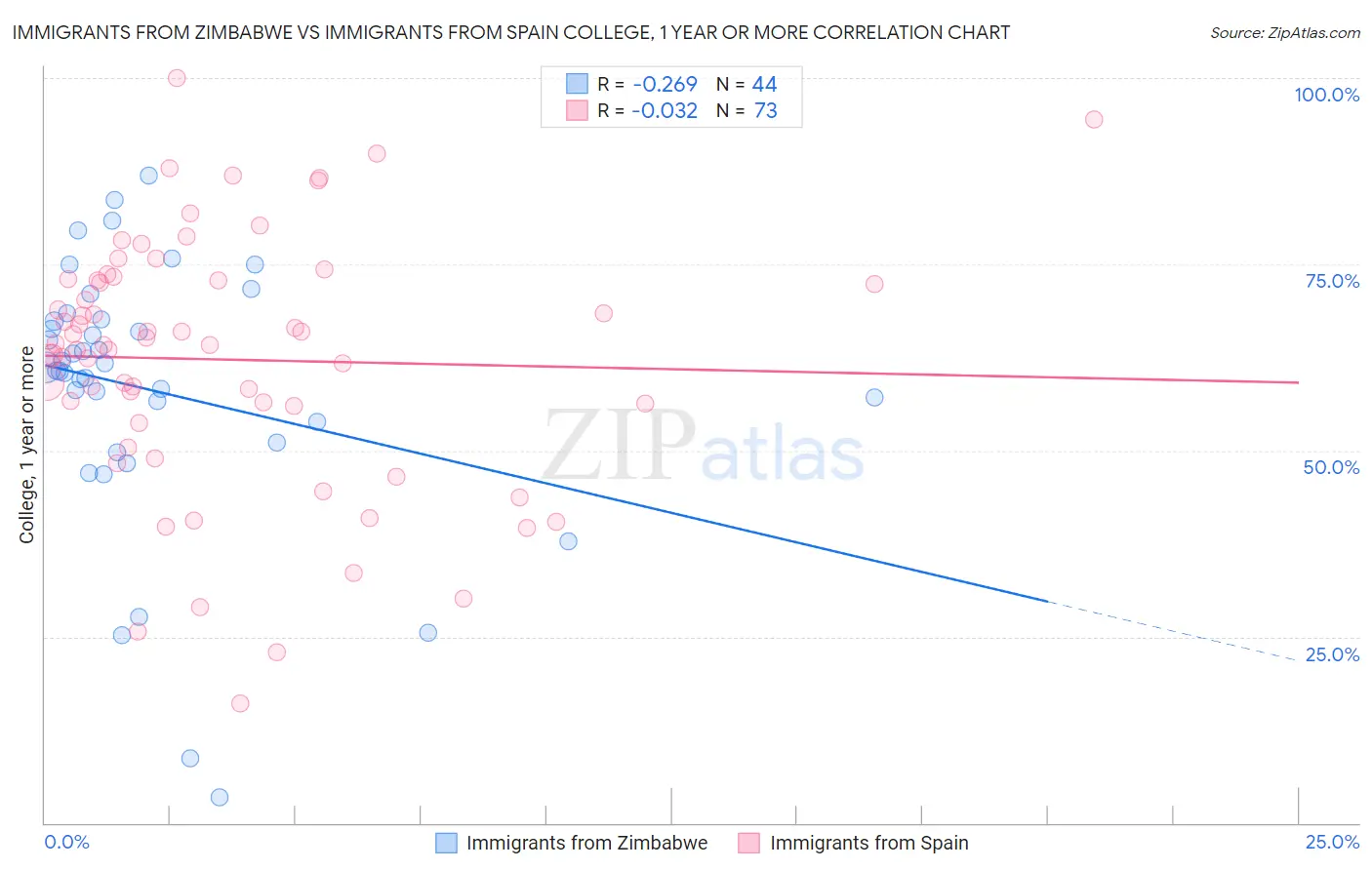 Immigrants from Zimbabwe vs Immigrants from Spain College, 1 year or more