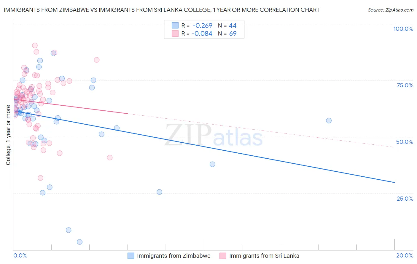 Immigrants from Zimbabwe vs Immigrants from Sri Lanka College, 1 year or more