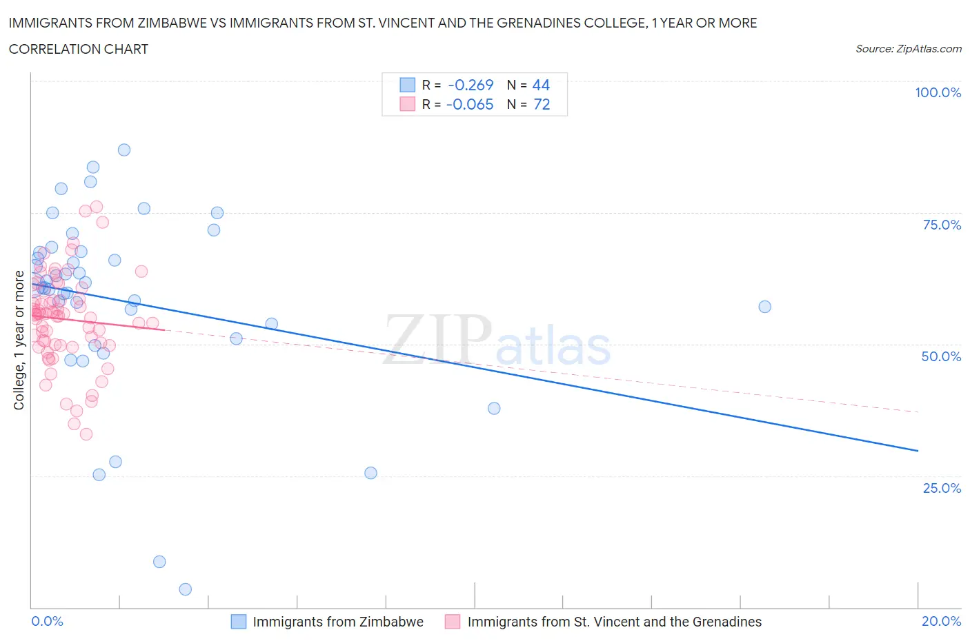 Immigrants from Zimbabwe vs Immigrants from St. Vincent and the Grenadines College, 1 year or more