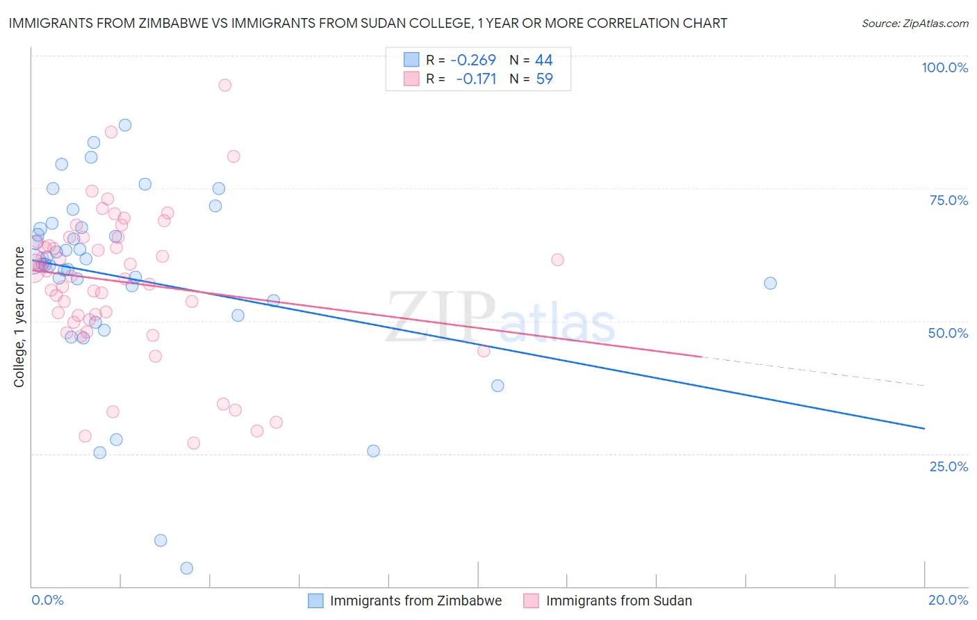 Immigrants from Zimbabwe vs Immigrants from Sudan College, 1 year or more