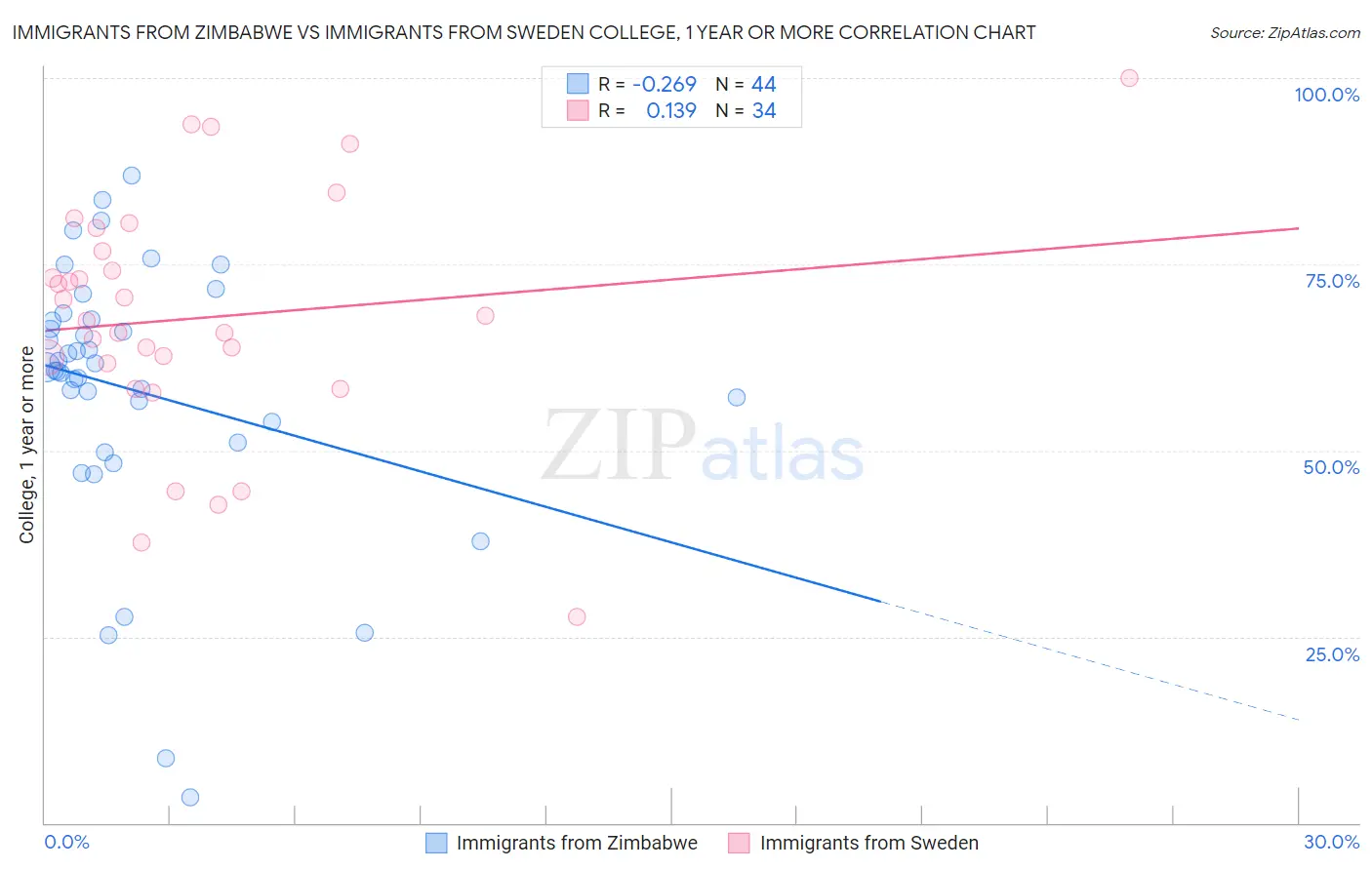 Immigrants from Zimbabwe vs Immigrants from Sweden College, 1 year or more