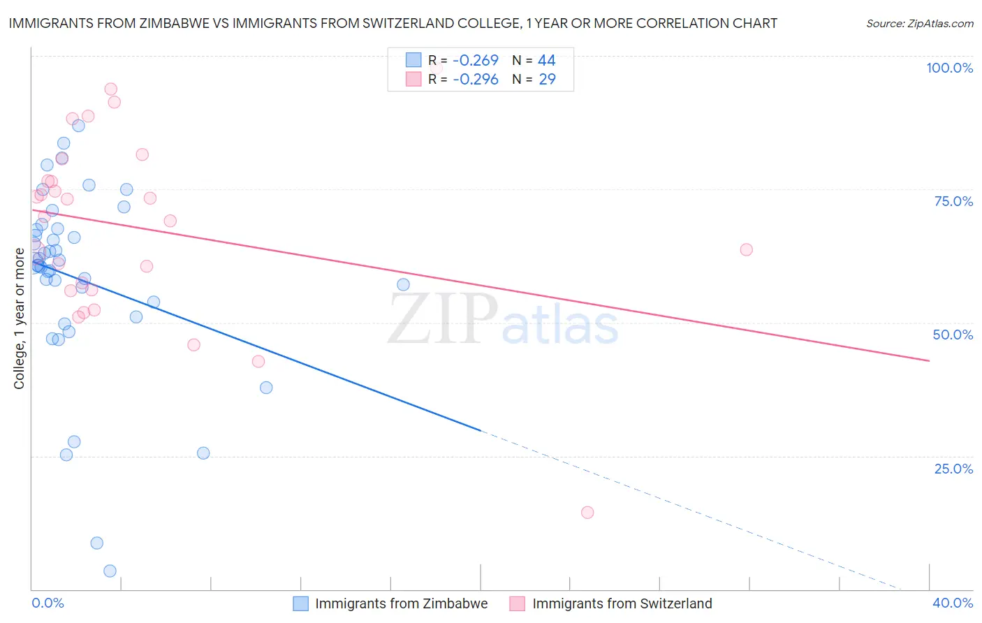 Immigrants from Zimbabwe vs Immigrants from Switzerland College, 1 year or more