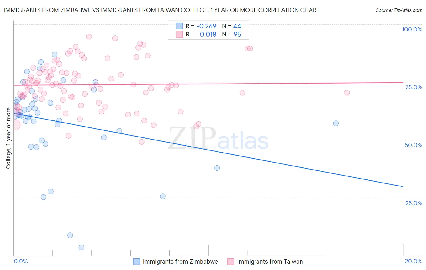 Immigrants from Zimbabwe vs Immigrants from Taiwan College, 1 year or more