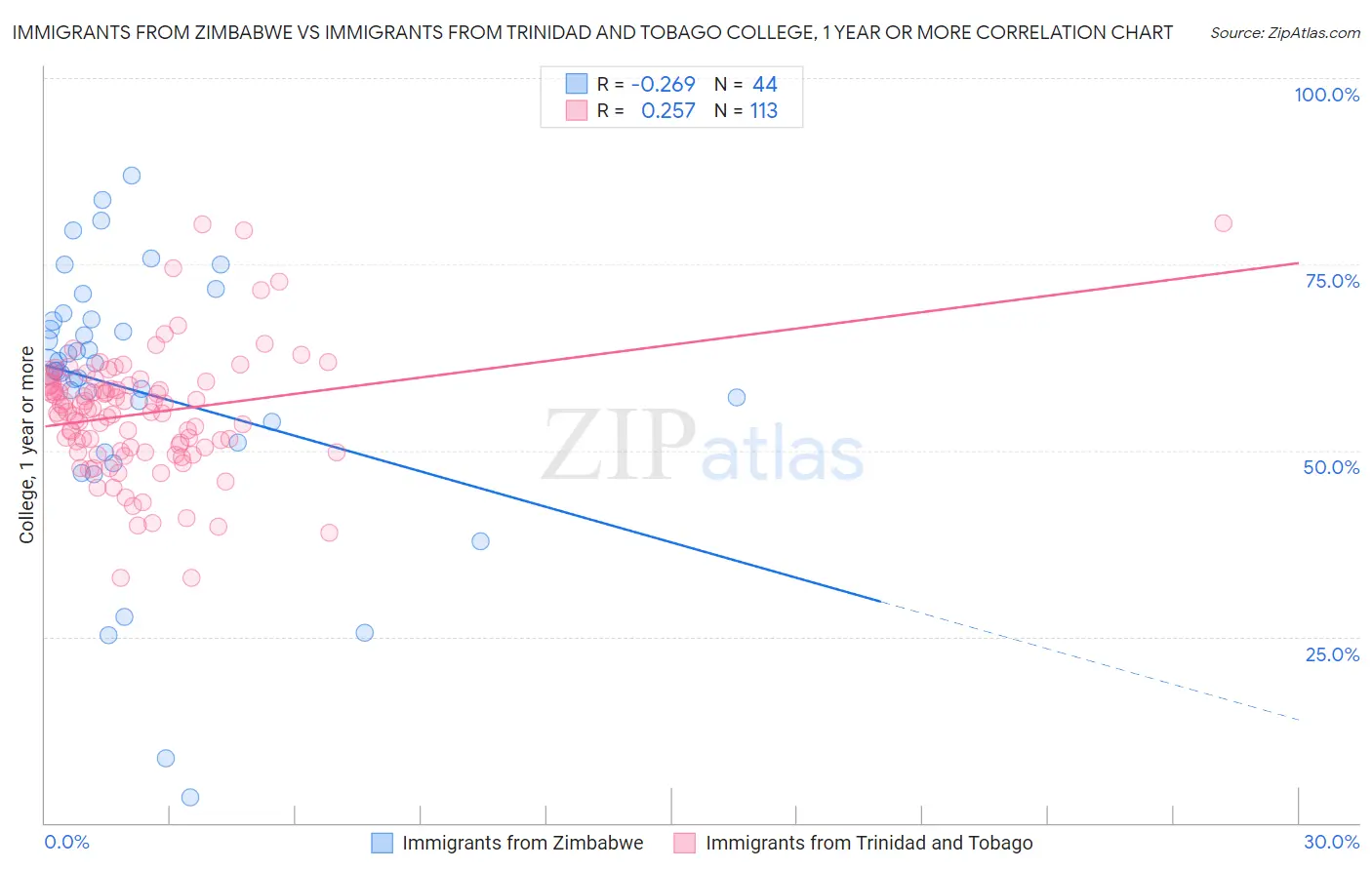Immigrants from Zimbabwe vs Immigrants from Trinidad and Tobago College, 1 year or more