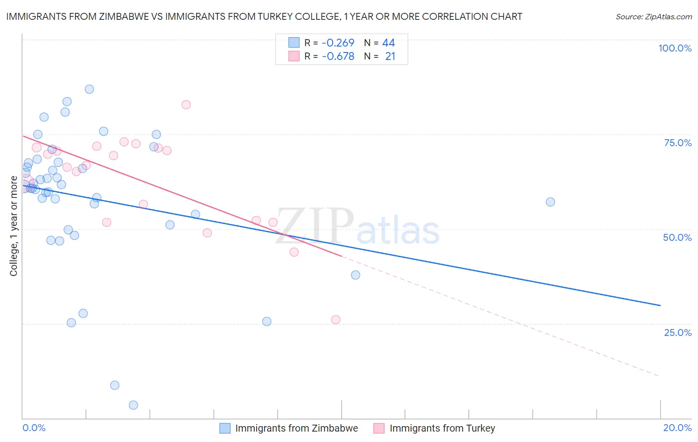 Immigrants from Zimbabwe vs Immigrants from Turkey College, 1 year or more