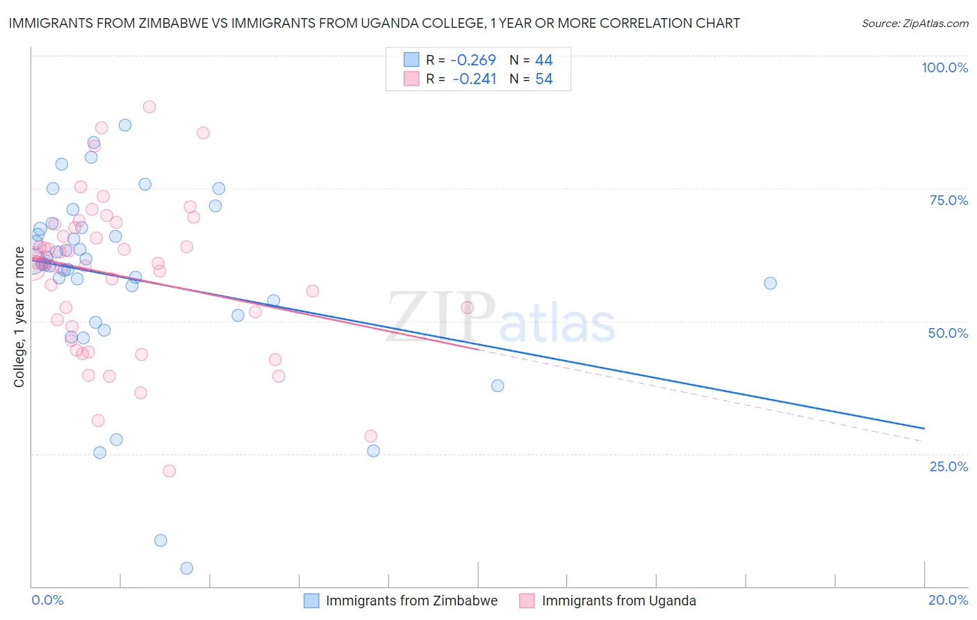 Immigrants from Zimbabwe vs Immigrants from Uganda College, 1 year or more