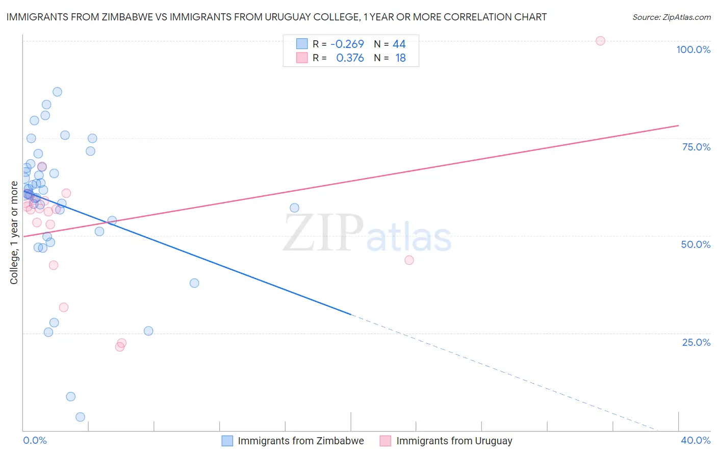 Immigrants from Zimbabwe vs Immigrants from Uruguay College, 1 year or more