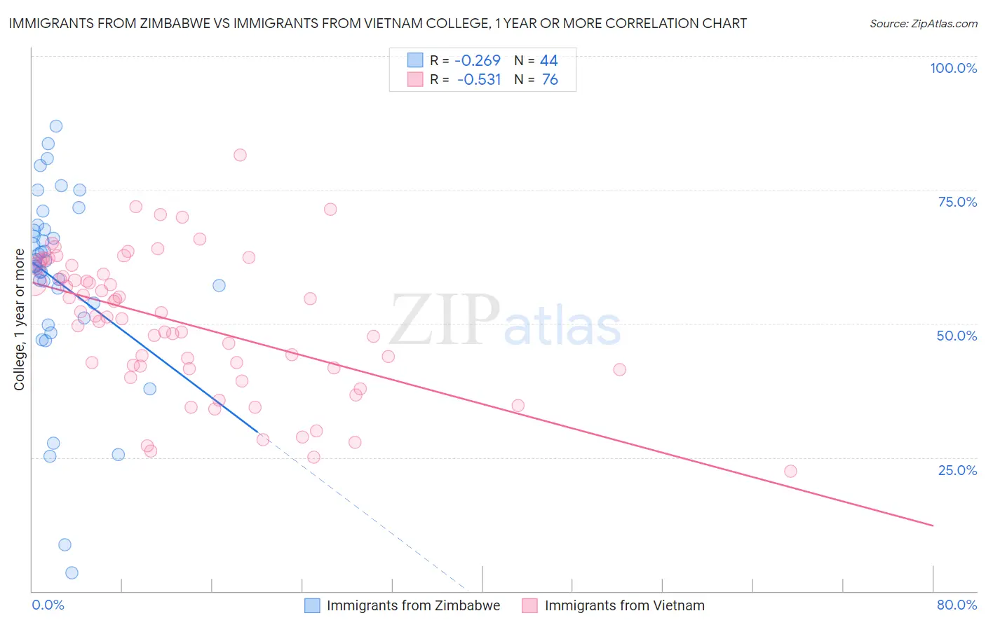 Immigrants from Zimbabwe vs Immigrants from Vietnam College, 1 year or more