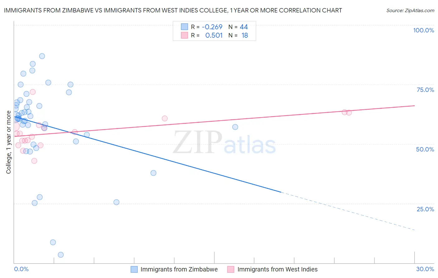 Immigrants from Zimbabwe vs Immigrants from West Indies College, 1 year or more